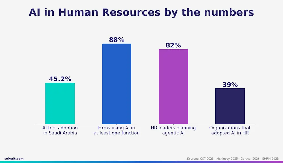 Bar chart of AI in HR adoption rates globally and in Saudi Arabia