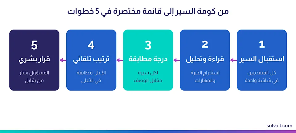 مخطط خطوات فرز السير الذاتية بنظام ATS من الاستقبال إلى قرار المسؤول