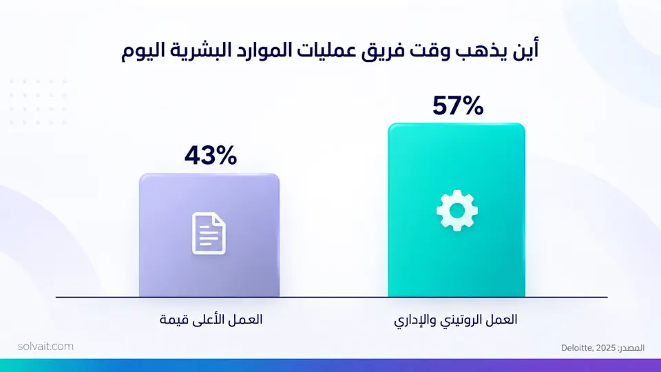 رسم بياني يوضّح أن فرق عمليات الموارد البشرية تقضي 57% من وقتها في العمل الروتيني والإداري