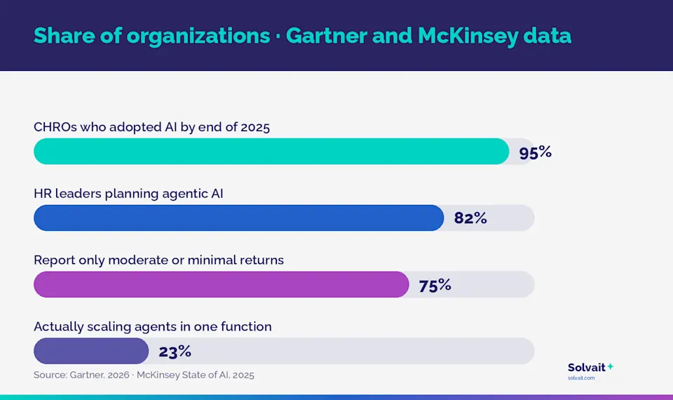 Bar chart comparing HR AI adoption rates against actual returns reported by HR leaders