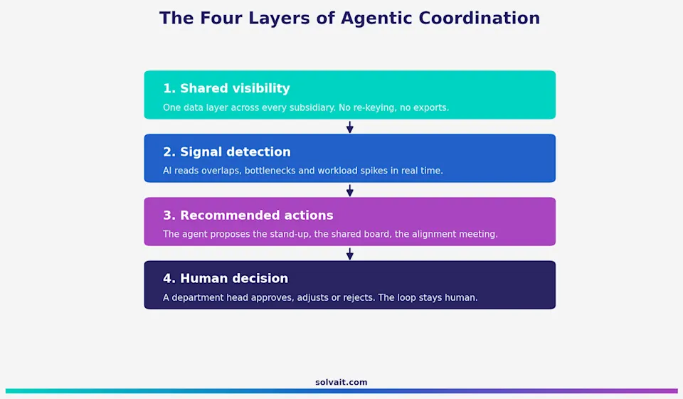 Diagram of the four layers of agentic coordination across holding-company departments
