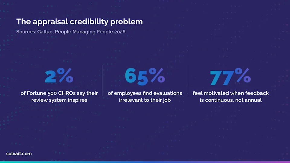 Statistics showing the credibility crisis of traditional appraisal systems