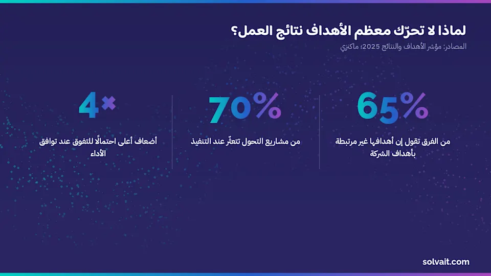 إحصاءات تُظهر فجوة توافق الأهداف وأثرها على أداء الشركات