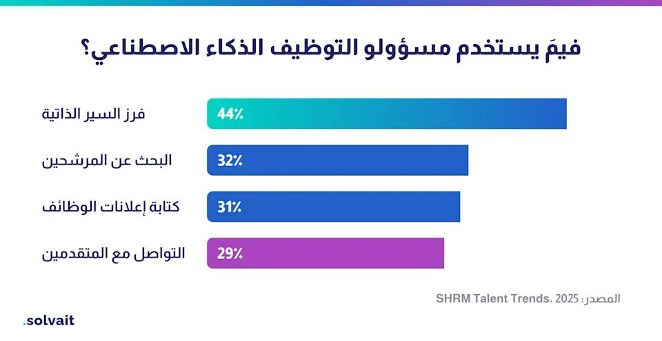 فيمَ يستخدم مسؤولو التوظيف الذكاء الاصطناعي، فرز السير الذاتية في المقدمة، SHRM 2025