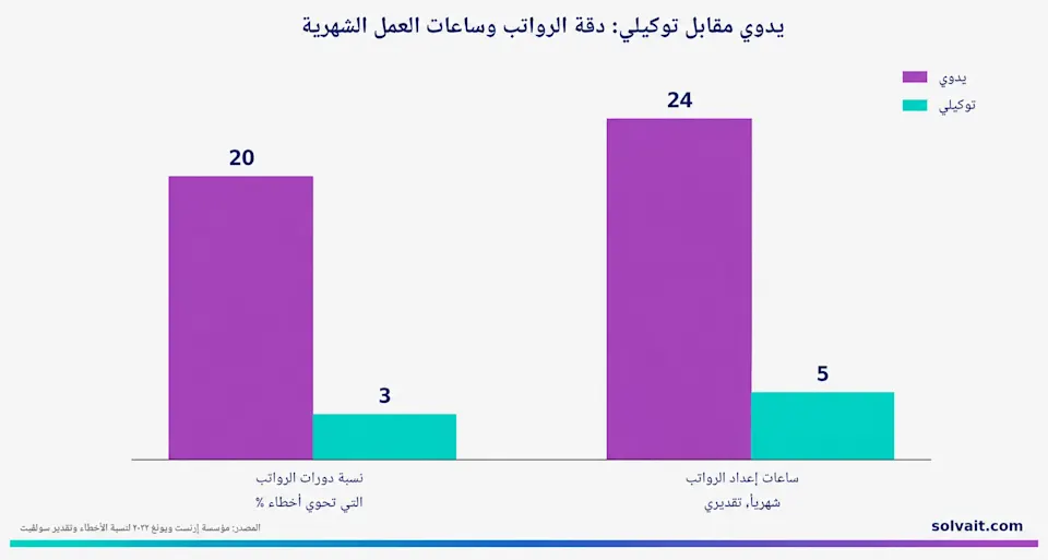 رسم بياني يقارن دقة الرواتب وساعات العمل بين المعالجة اليدوية والتوكيلية
