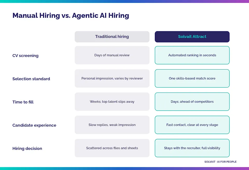 Comparison table of manual hiring