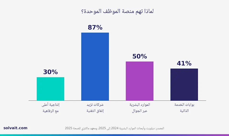 رسم بياني يوضح لماذا تهمّ منصة الموظف الموحّدة في الموارد البشرية