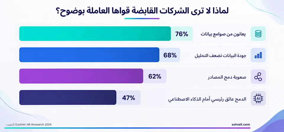 رسم بياني يوضح صوامع البيانات ومشكلات الدمج التي تحجب رؤية القوى العاملة في الشركات القابضة