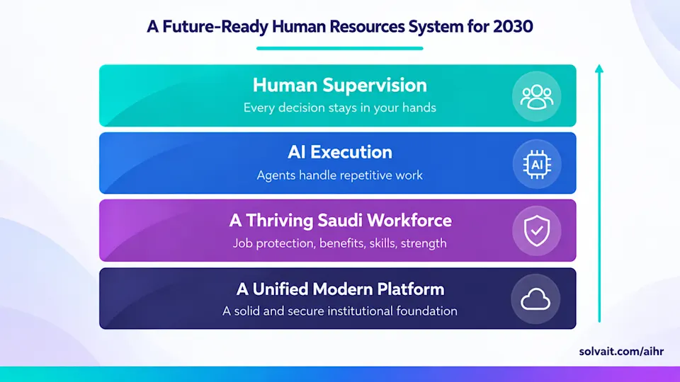 Layered diagram of a Vision 2030 ready HR stack from platform to human oversight