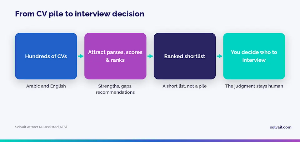 Flow diagram from a pile of CVs to an interview decision through Attract parsing, scoring and ranking, then the recruiter deciding