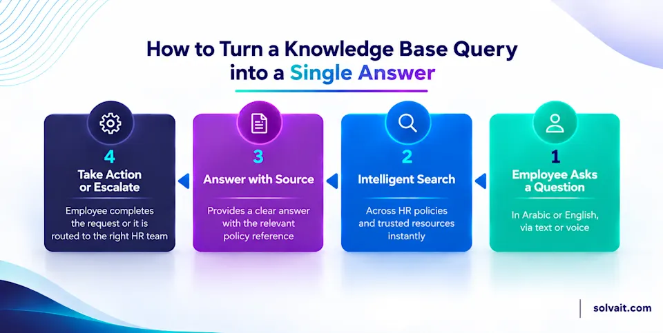 Four step flow of how an agentic HR knowledge base answers an employee question with a cited source