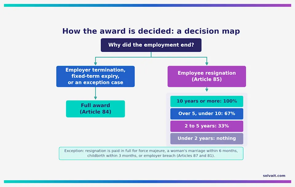 Decision map showing how Articles 84 and 85 set the end-of-service award based on why the employment ended