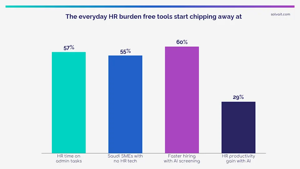 Bar chart of the HR admin burden and improvement rates with automation