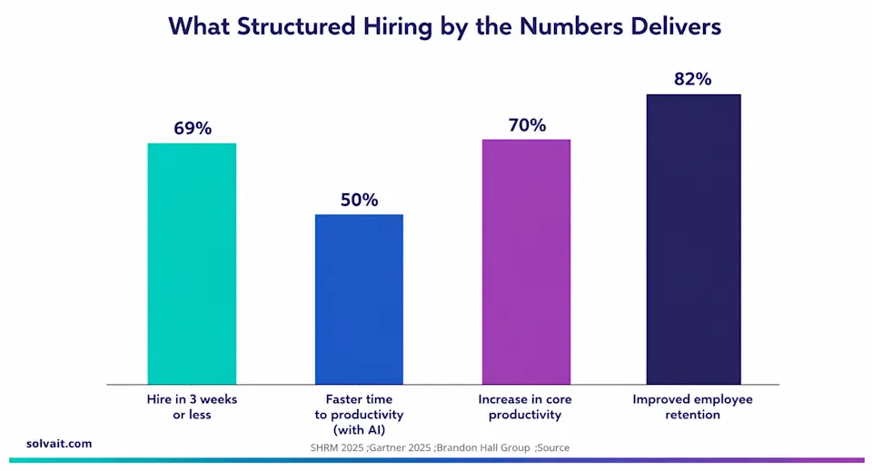 Bar chart showing how structured onboarding lifts retention, early productivity and AI-driven time-to-productivity