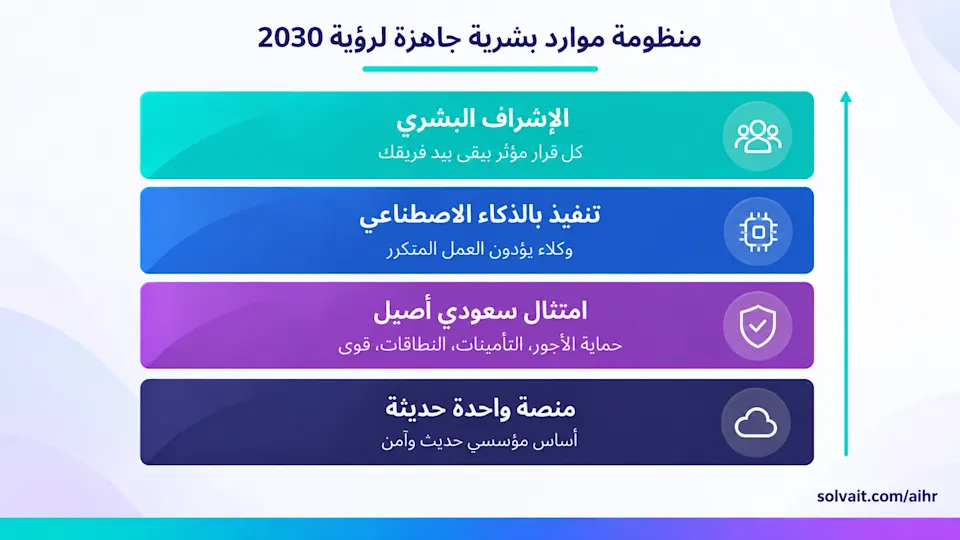 رسم بياني لمعدلات مشاركة القوى العاملة في السعودية في الربع الأول 2025