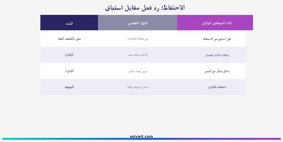 جدول يقارن إدارة الاحتفاظ التقليدية برد الفعل مقابل ذكاء الموظفين الوكيل الاستباقي