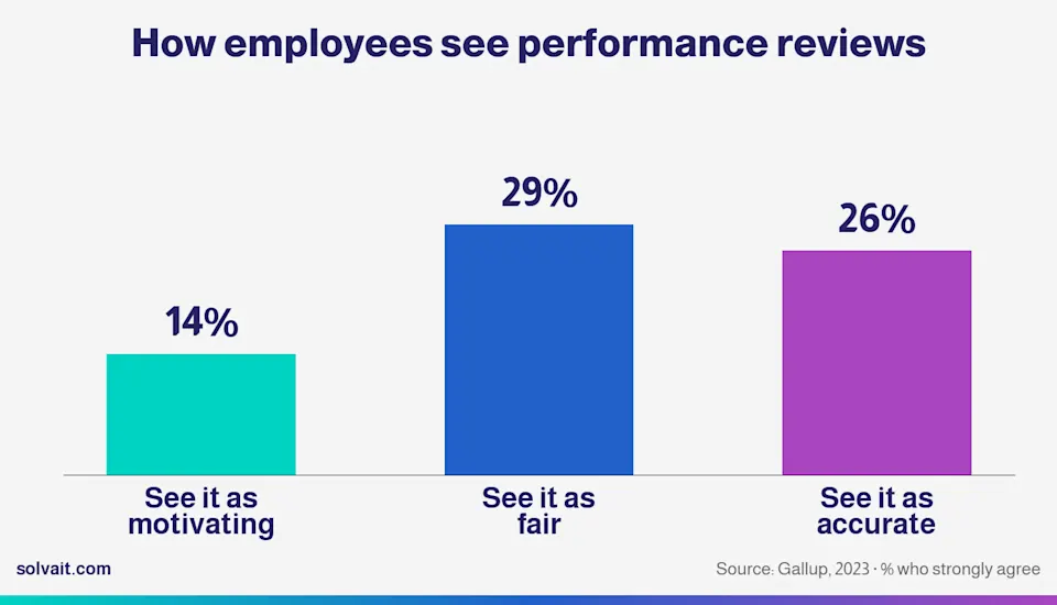 Bar chart of the share of employees who find performance reviews motivating, fair and accurate, Gallup
