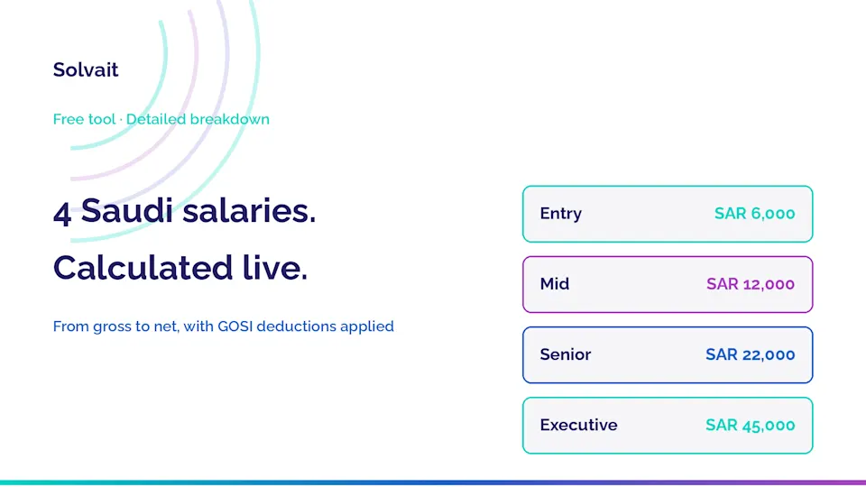 Four Saudi salary cards from entry to executive with net pay calculated in Solvait brand colors