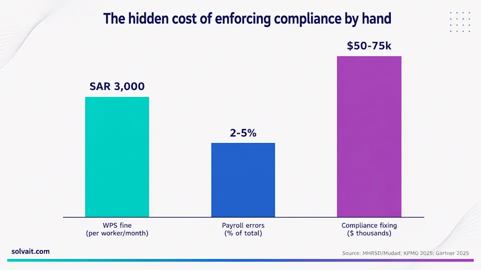 Bar chart showing WPS fines, payroll error rates and compliance remediation costs of manual HR
