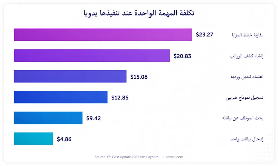 رسم بياني لتكلفة المهمة الواحدة عند تنفيذها يدويًا، من 4.86 دولار لإدخال البيانات إلى 23.27 دولار لمقارنة خطط المزايا
