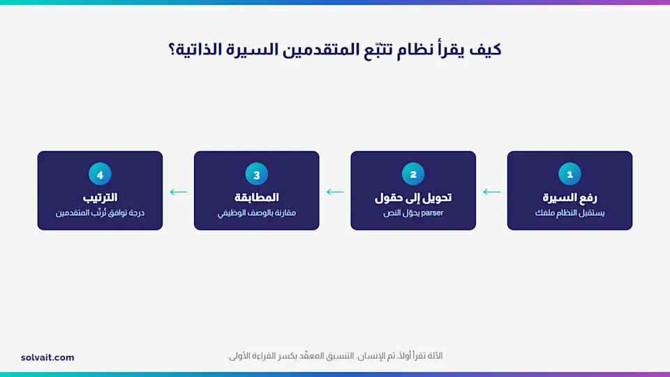 رسم يوضح كيف يقرأ نظام تتبّع المتقدمين السيرة الذاتية ويحوّلها إلى حقول ويرتّبها حسب التوافق
