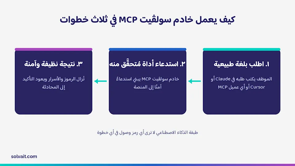  «مخطط يشرح عمل خادم سولڤيت MCP في ثلاث خطوات من الطلب إلى النتيجة الآمنة»