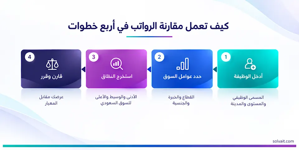 مخطط يوضح خطوات مقارنة الرواتب الأربع من إدخال الوظيفة حتى اتخاذ القرار