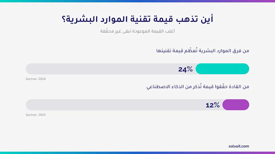 رسم بياني يوضح فجوة القيمة في تقنية الموارد البشرية حسب بيانات Gartner