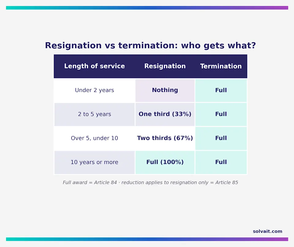 Table comparing end-of-service pay for resignation versus termination by years of service in Saudi Arabia