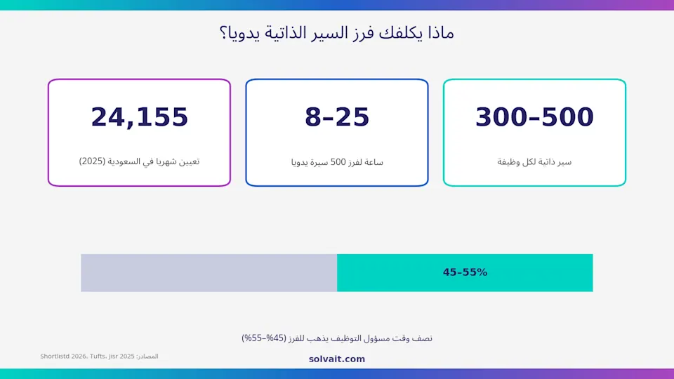 رسم بياني يوضح حجم الوقت الذي يستهلكه فرز السير الذاتية يدويًا في السعودية