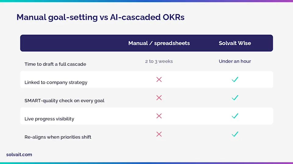 Diagram showing OKR cascade from company to individual through Solvait Wise