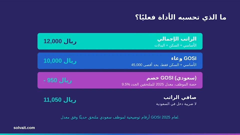 «مخطط يوضح كيف يتوزع الراتب السعودي بين الإجمالي ووعاء GOSI والخصم والصافي»