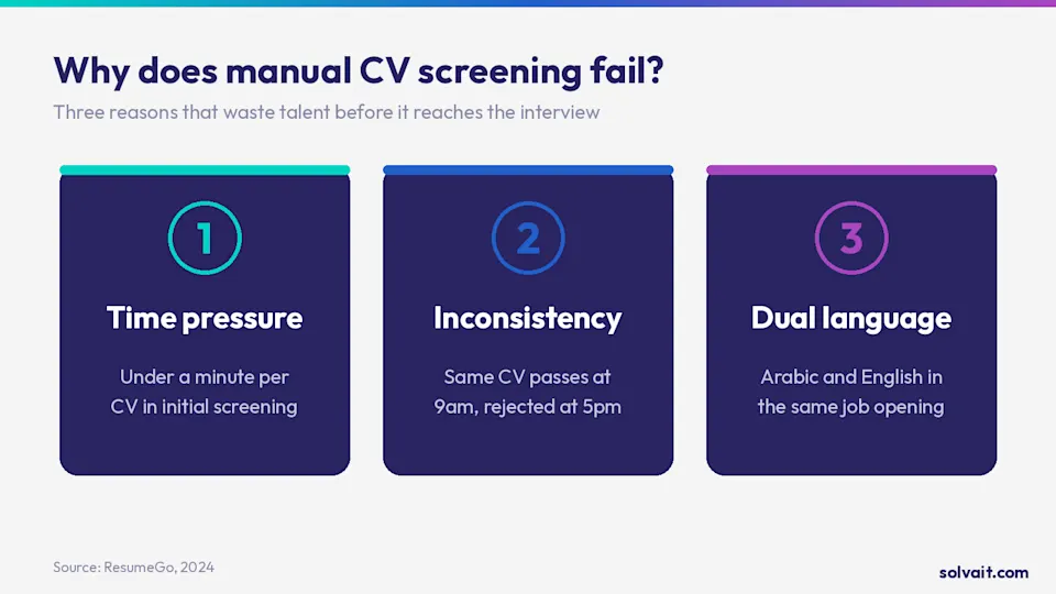 Graphic showing why manual CV screening fails
