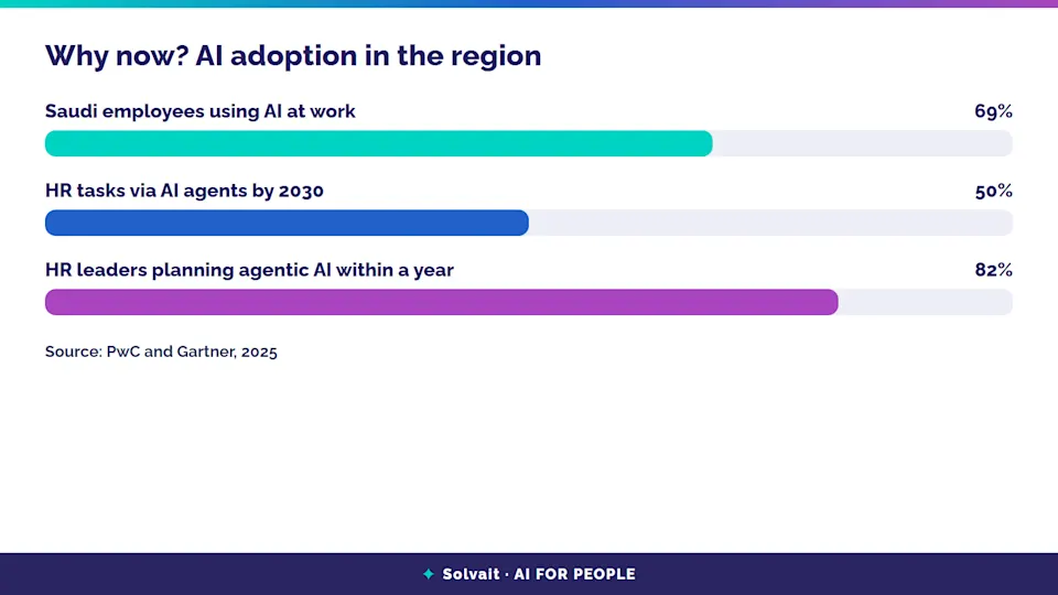 Bar chart of AI adoption in Saudi Arabia and the region per PwC and Gartner 2025