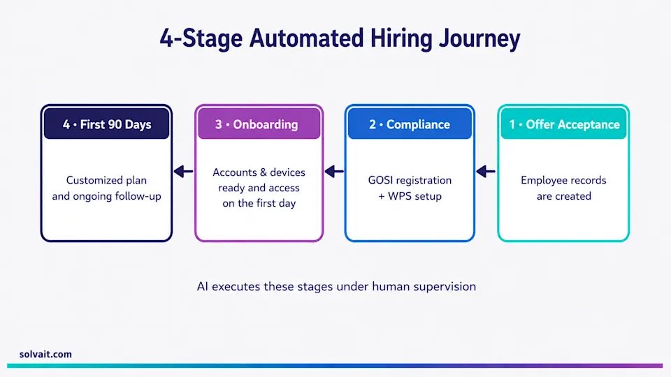 Four-stage automated onboarding journey diagram executed under human oversight