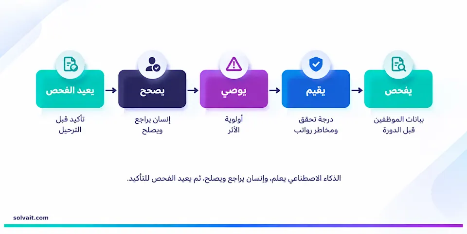مخطط مسار فحص الجاهزية: يفحص، يقيّم، يوصي، إنسانٌ يصحّح، ثم يعيد الفحص