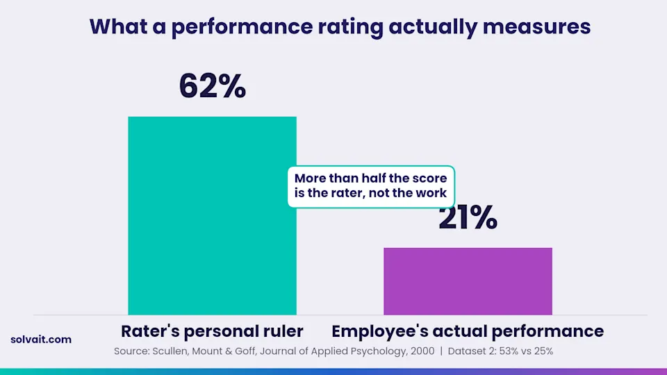 Bar chart showing a manager's personal ruler explains more of a performance rating than the employee's actual performance