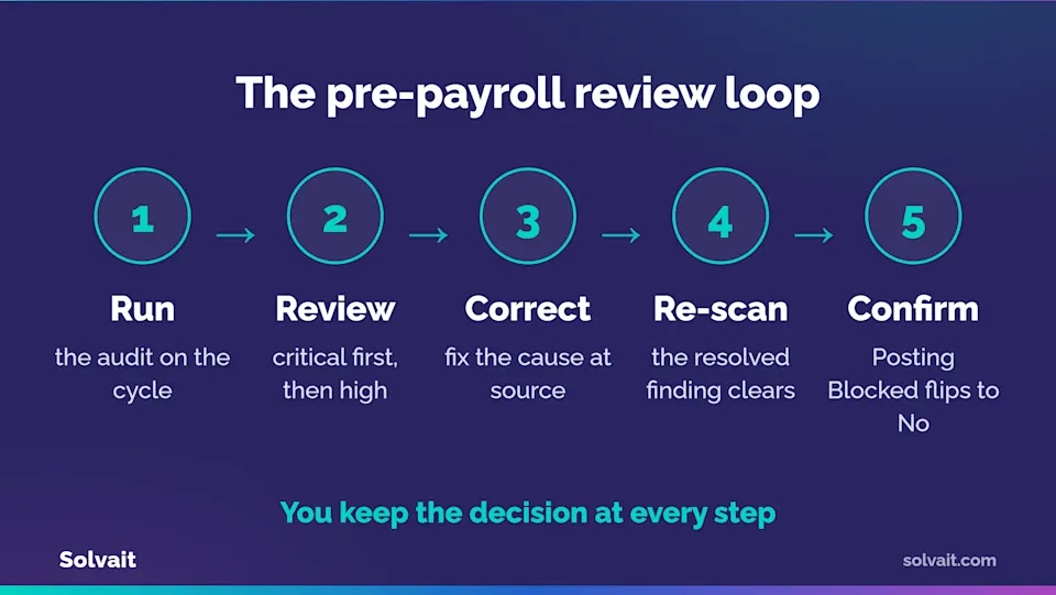 Diagram of the human review loop in payroll checks: run, review, correct, re-scan, confirm