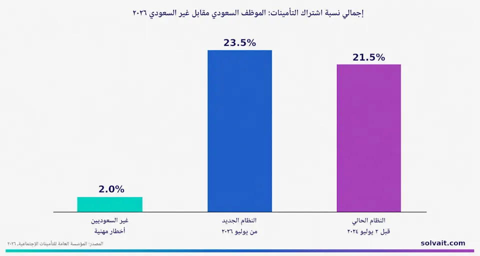 رسم بياني يقارن نسبة اشتراك التأمينات الاجتماعية للموظف السعودي وغير السعودي في 2026