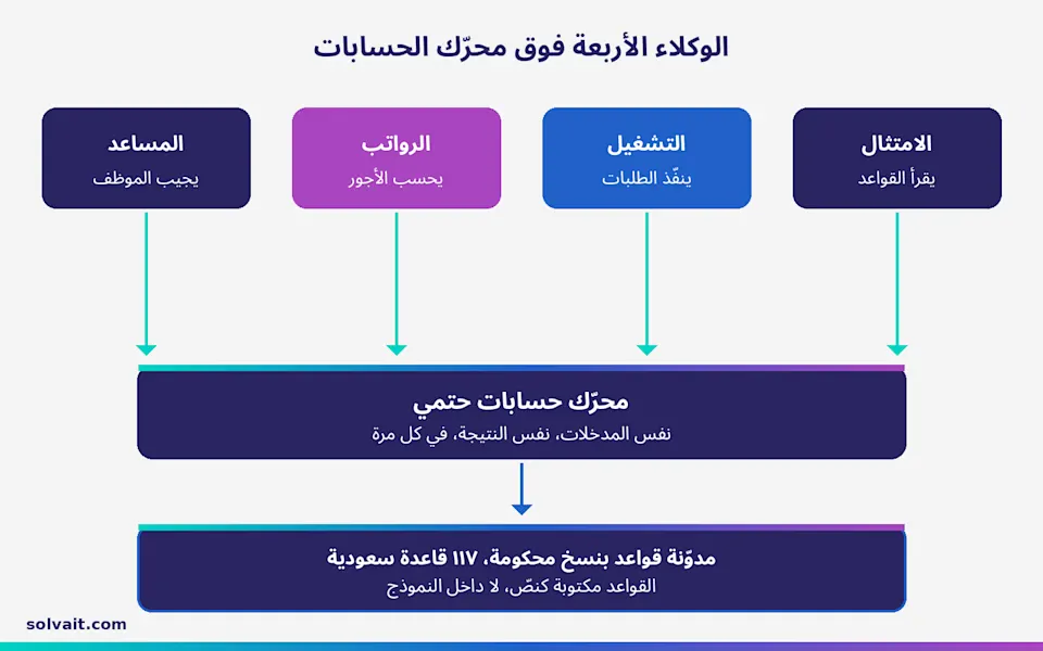 مخطّط يوضّح الوكلاء الأربعة (امتثال، تشغيل، رواتب، مساعد) فوق محرّك الحسابات الحتمي ومدوّنة القواعد