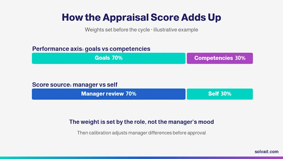Illustrative diagram of how an appraisal score adds up from goals, competencies, self-assessment and manager weights