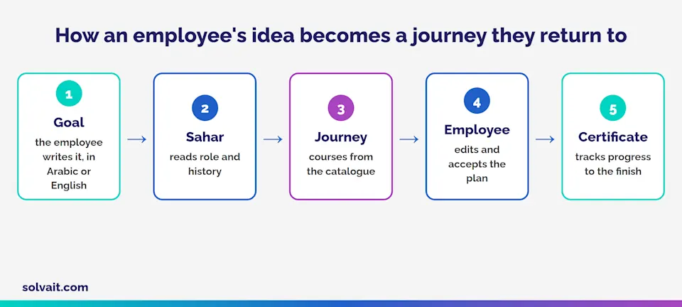 Diagram turning an employee goal into a learning journey through Sahar, all the way to a certificate