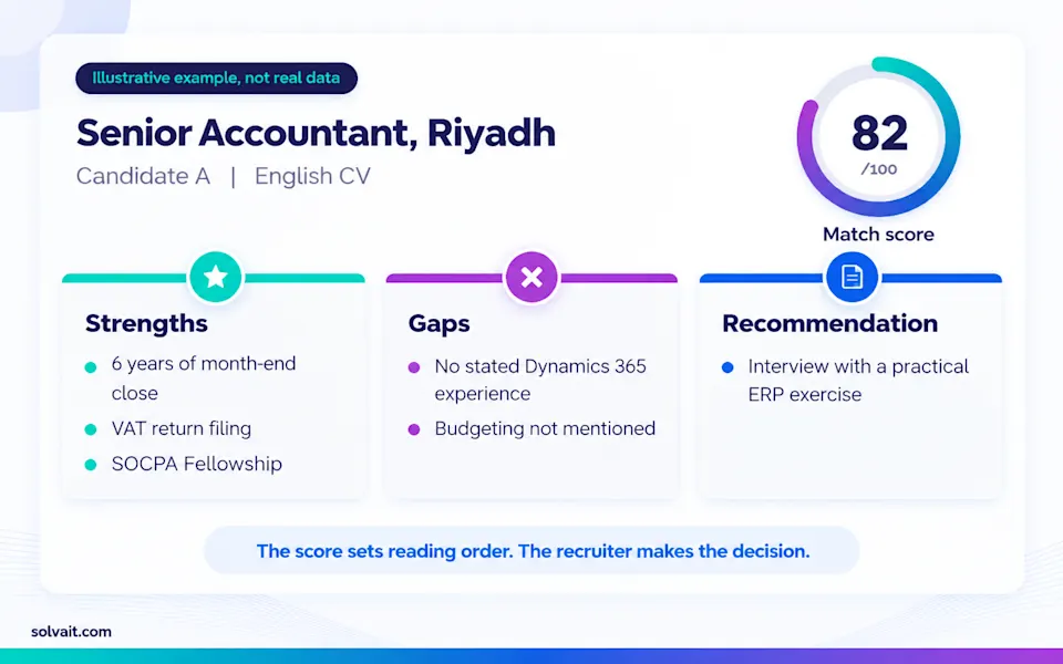 Illustrative candidate scorecard showing an AI match score, strengths, gaps and a recommendation