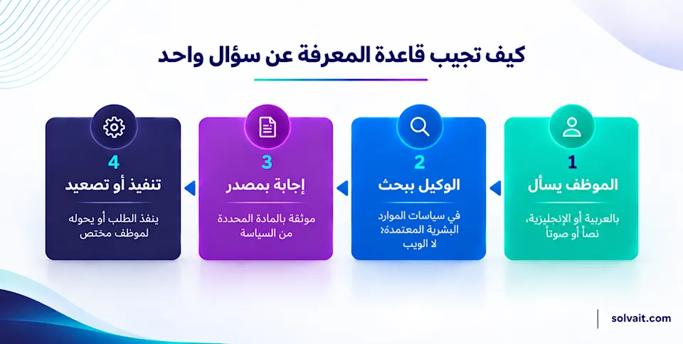 مخطط من أربع خطوات لكيفية إجابة قاعدة معرفة توكيلية عن سؤال موظف مع ذكر المصدر