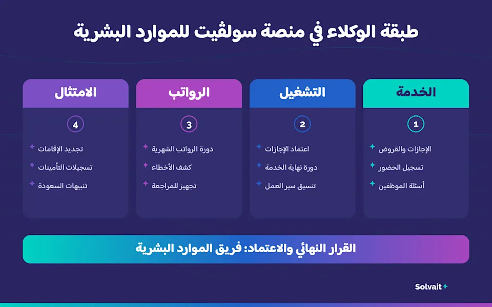 مخطط يوضح أربعة وكلاء ذكاء اصطناعي للخدمة والتشغيل والرواتب والامتثال في سولڤيت