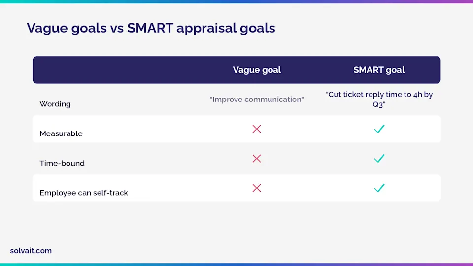 Table comparing vague goals with measurable SMART goals