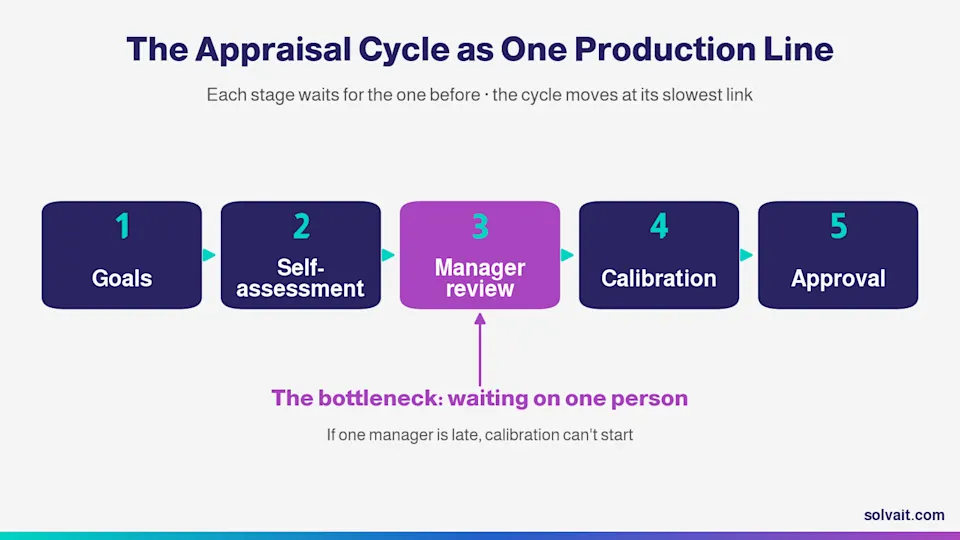 Diagram of the five sequential stages of a performance appraisal cycle and the human bottleneck