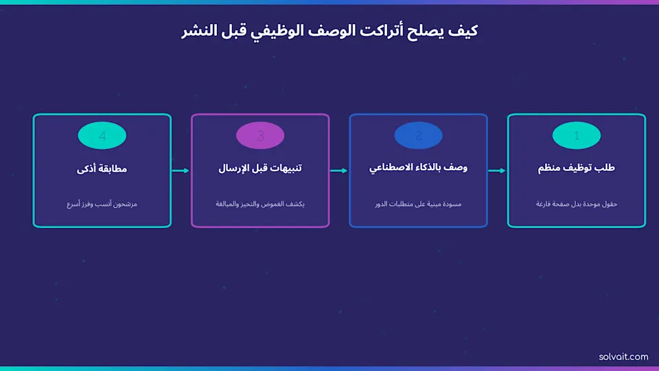 مخطط من أربع خطوات يوضح كيف يصلح أتراكت الوصف الوظيفي قبل النشر