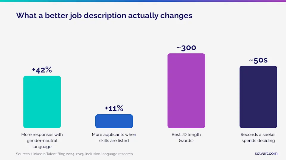 Bar chart showing how a better job description changes applicant volume and quality