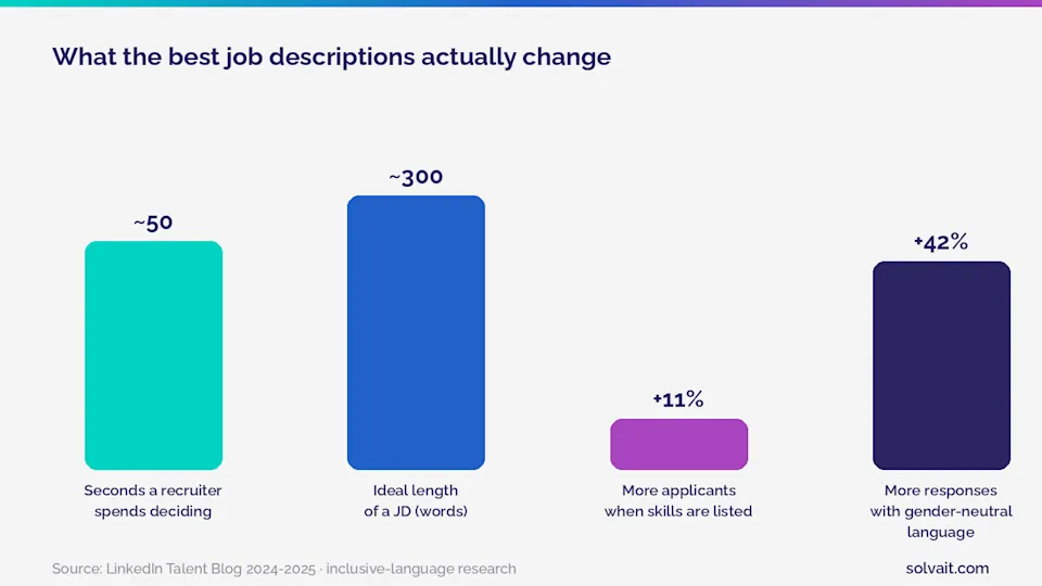 Bar chart showing how a better job description changes applicant volume and quality